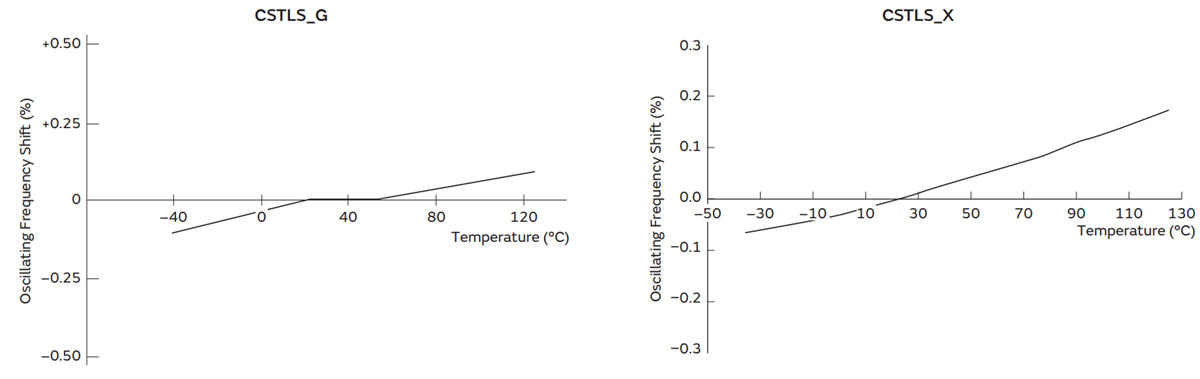 Leistungsdiagramm - Murata CSTLS CERALOCK™ Resonatoren